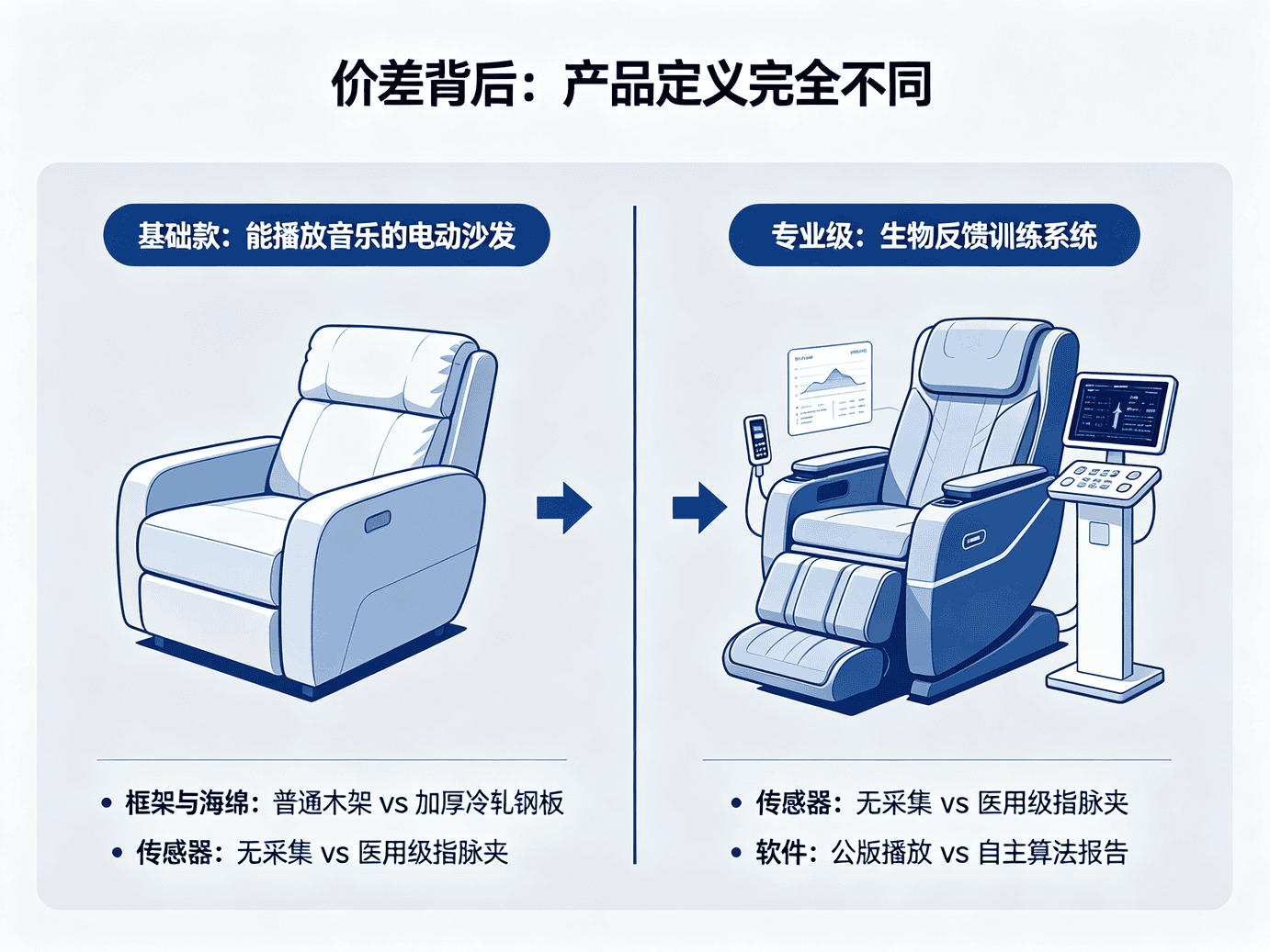 同样一台音乐放松椅,为什么不同厂家报价差几倍?